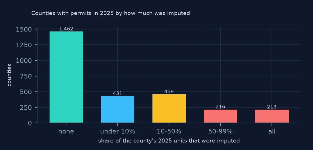 Bar chart of counties with permits in 2025 by imputed share: 1,462 with none, 431 under 10%, 459 at 10-50%, 216 at 50-99% and 213 entirely imputed.