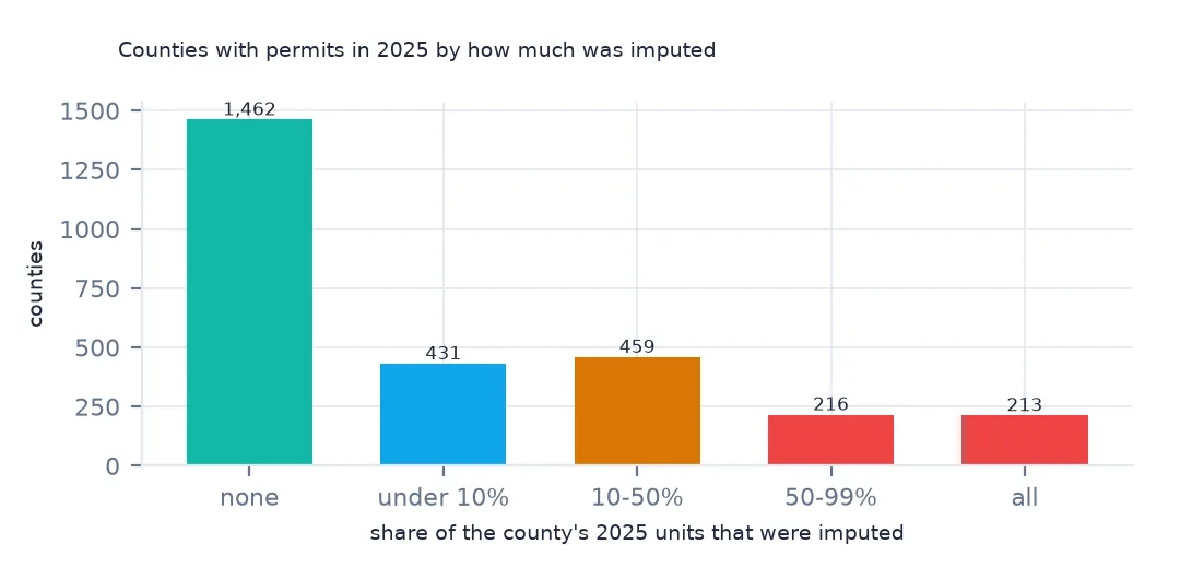 Bar chart of counties with permits in 2025 by imputed share: 1,462 with none, 431 under 10%, 459 at 10-50%, 216 at 50-99% and 213 entirely imputed.