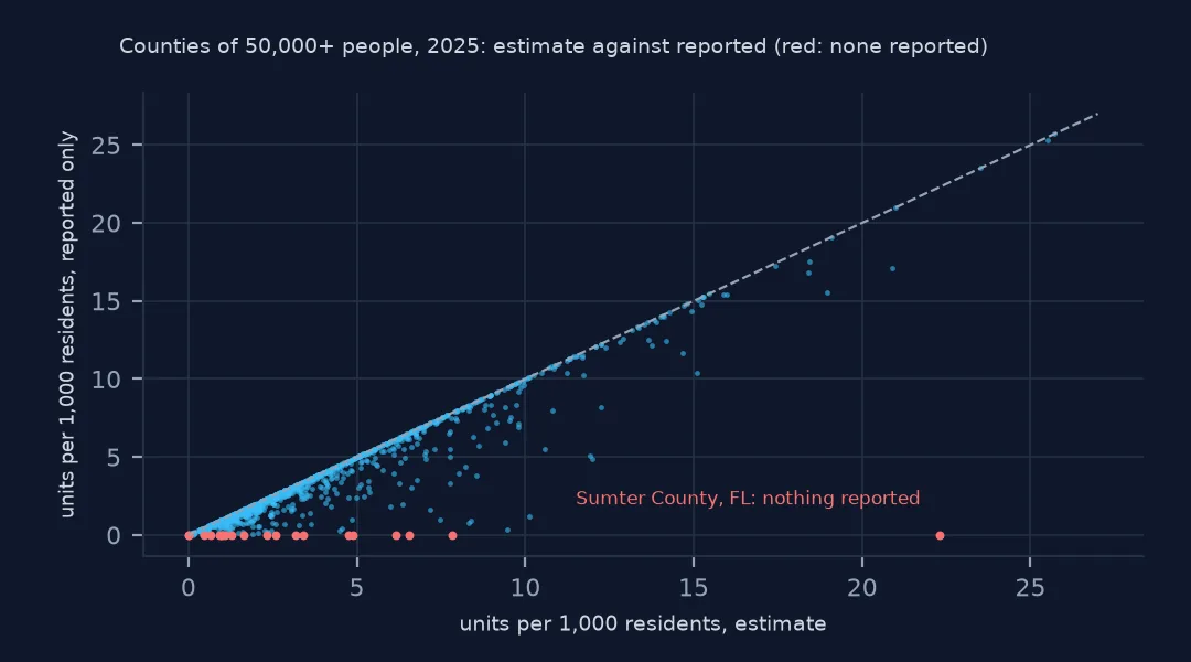 Scatter plot of permits per thousand residents from the estimate against the reported-only figure for counties of 50,000 or more; most points lie on or below the diagonal, and red points on the zero line mark counties with nothing reported, including Sumter County, Florida.