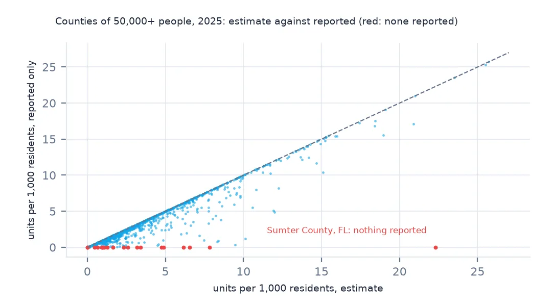 Scatter plot of permits per thousand residents from the estimate against the reported-only figure for counties of 50,000 or more; most points lie on or below the diagonal, and red points on the zero line mark counties with nothing reported, including Sumter County, Florida.