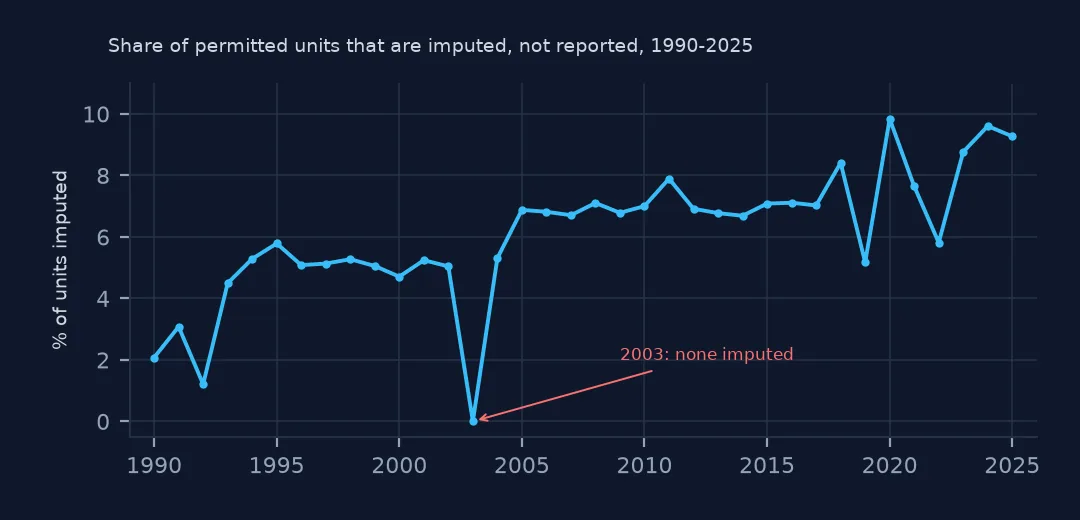 Line chart of the share of permitted units that were imputed from 1990 to 2025, rising from about 2% to about 9%, with a drop to zero in 2003.