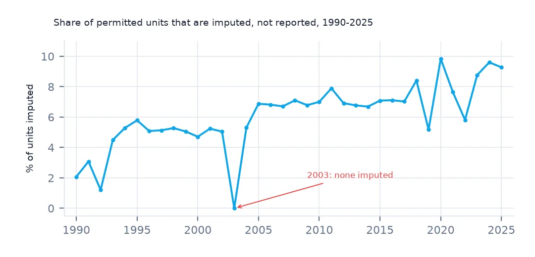 Line chart of the share of permitted units that were imputed from 1990 to 2025, rising from about 2% to about 9%, with a drop to zero in 2003.
