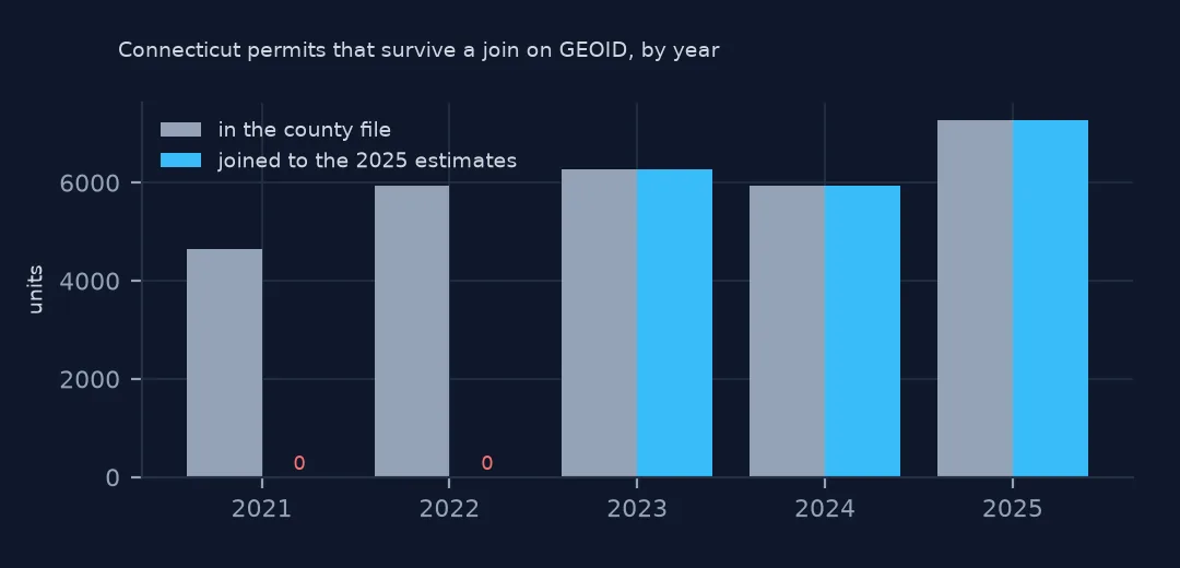 Paired bars by year of Connecticut units in the county file and units that join to the 2025 population estimates: zero in 2021 and 2022, all of them from 2023 to 2025.
