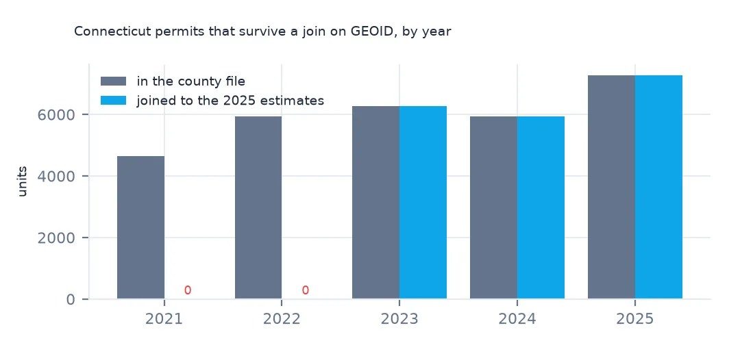 Paired bars by year of Connecticut units in the county file and units that join to the 2025 population estimates: zero in 2021 and 2022, all of them from 2023 to 2025.