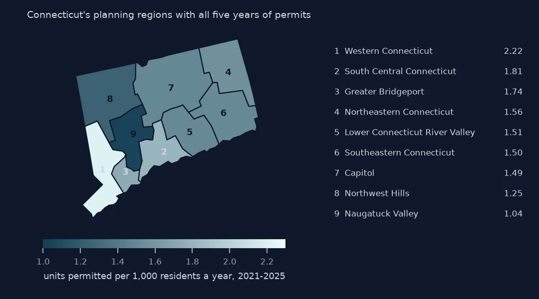 Map of Connecticut's nine planning regions numbered and shaded by units permitted per 1,000 residents a year over 2021-2025, with a list from Western Connecticut at 2.22 to Naugatuck Valley at 1.04.