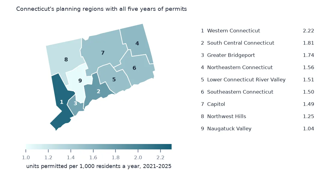 Map of Connecticut's nine planning regions numbered and shaded by units permitted per 1,000 residents a year over 2021-2025, with a list from Western Connecticut at 2.22 to Naugatuck Valley at 1.04.