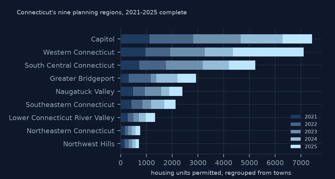 Stacked horizontal bars of housing units permitted in each of Connecticut's nine planning regions from 2021 to 2025, regrouped from town permits, largest in Capitol and Western Connecticut.