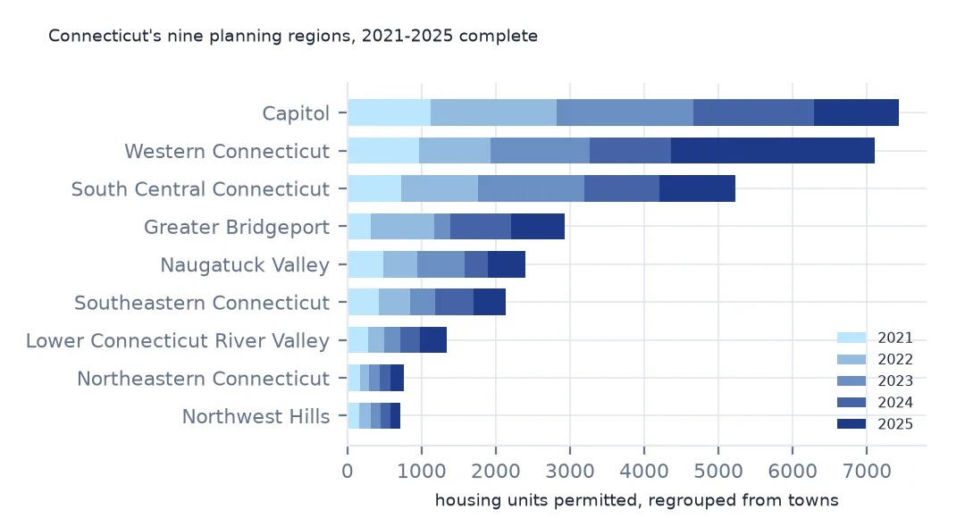 Stacked horizontal bars of housing units permitted in each of Connecticut's nine planning regions from 2021 to 2025, regrouped from town permits, largest in Capitol and Western Connecticut.