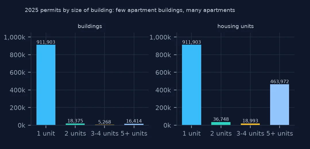 Two bar charts by size of building for 2025: buildings are almost all single-family, 911,903 against 16,414 buildings of five or more units, while units split 911,903 single-family against 463,972 in five-plus buildings.