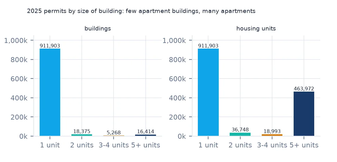 Two bar charts by size of building for 2025: buildings are almost all single-family, 911,903 against 16,414 buildings of five or more units, while units split 911,903 single-family against 463,972 in five-plus buildings.