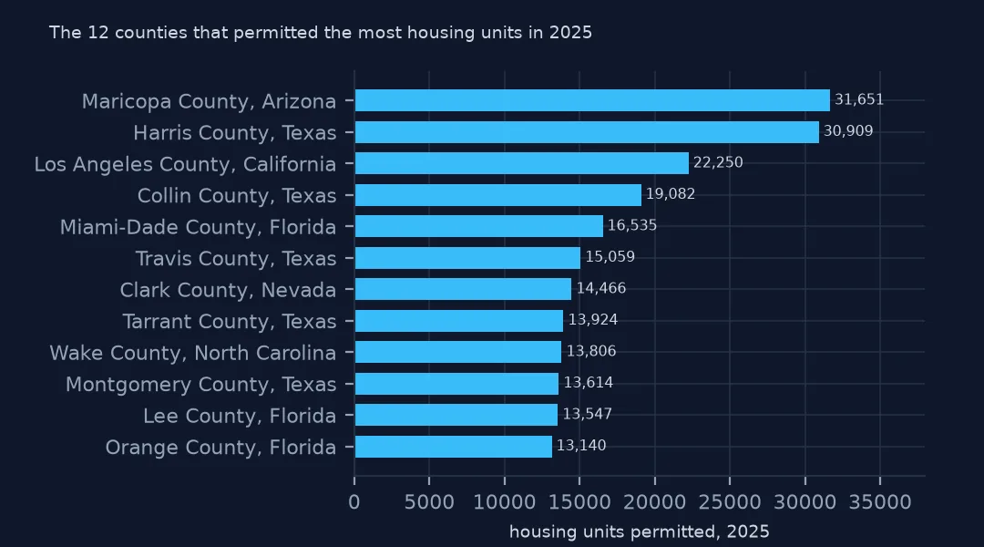 Horizontal bar chart of the twelve counties that permitted the most housing units in 2025, led by Maricopa County, Arizona with 31,651 and Harris County, Texas with 30,909, then Los Angeles, Collin, Miami-Dade and Travis counties.