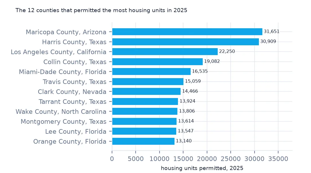 Horizontal bar chart of the twelve counties that permitted the most housing units in 2025, led by Maricopa County, Arizona with 31,651 and Harris County, Texas with 30,909, then Los Angeles, Collin, Miami-Dade and Travis counties.