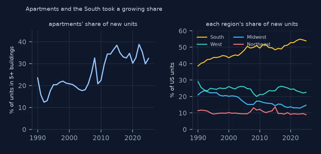Two line charts: the share of new units in buildings of five or more rising from about 20% before 2008 to over 30% after 2012, and the regional shares with the South rising past half while the other regions fall.