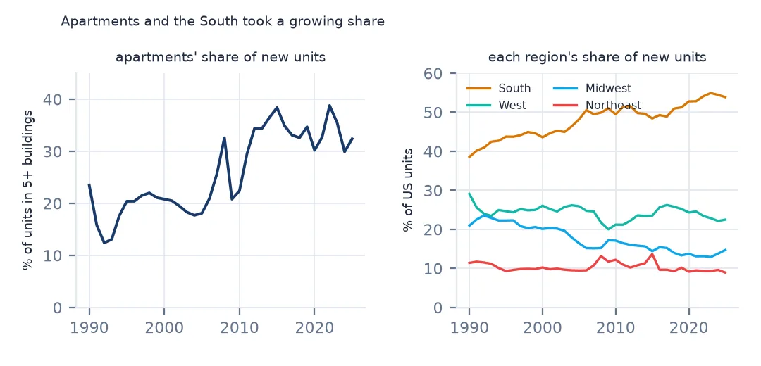 Two line charts: the share of new units in buildings of five or more rising from about 20% before 2008 to over 30% after 2012, and the regional shares with the South rising past half while the other regions fall.