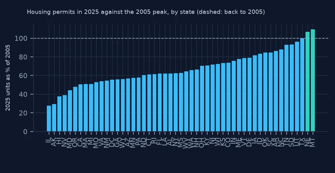 Bar chart of each state's 2025 housing permits as a percentage of its 2005 total, from Illinois and Alaska below 30% to Texas, Nebraska and Montana at or above 100%.