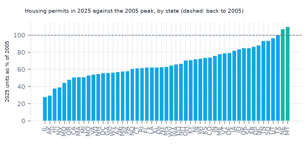 Bar chart of each state's 2025 housing permits as a percentage of its 2005 total, from Illinois and Alaska below 30% to Texas, Nebraska and Montana at or above 100%.