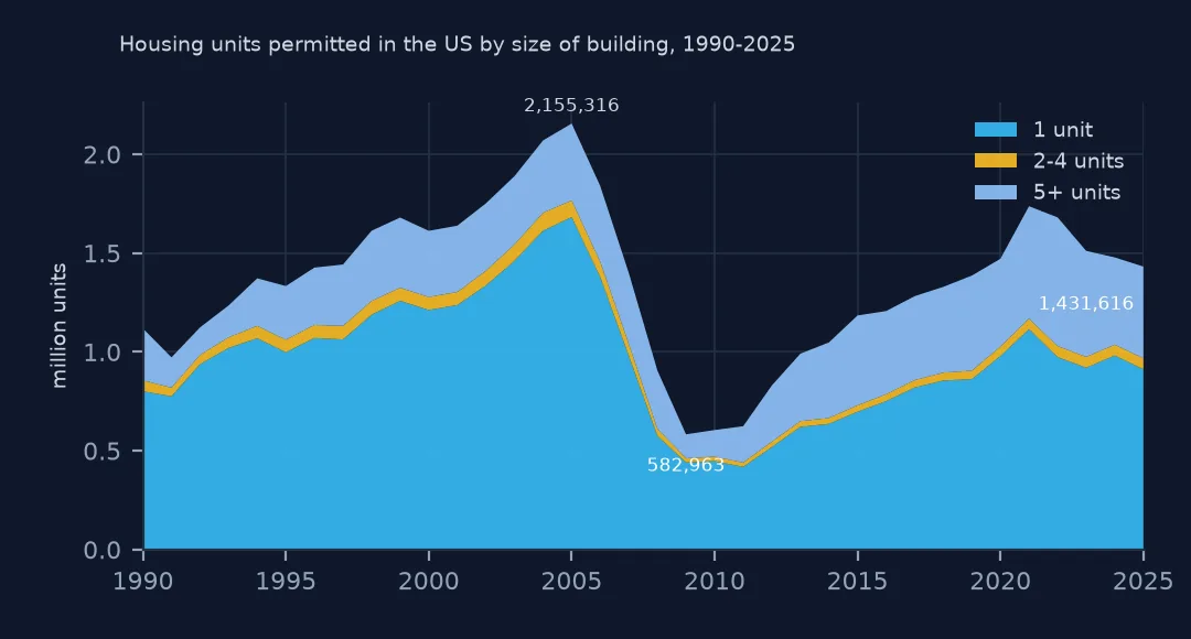 Stacked area chart of US housing units permitted from 1990 to 2025 by size of building, rising to 2,155,316 in 2005, collapsing to 582,963 in 2009 and recovering to 1,431,616 in 2025, with the five-plus layer much thicker after 2010.