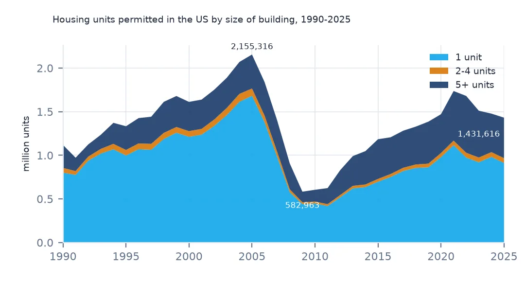 Stacked area chart of US housing units permitted from 1990 to 2025 by size of building, rising to 2,155,316 in 2005, collapsing to 582,963 in 2009 and recovering to 1,431,616 in 2025, with the five-plus layer much thicker after 2010.