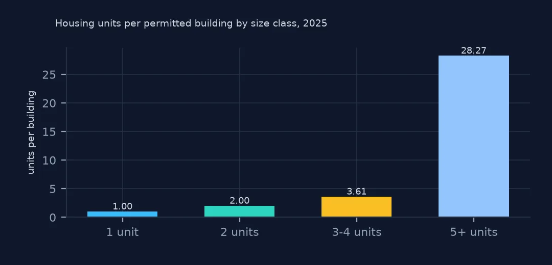 Bar chart of housing units per permitted building in 2025: 1.00 for single-family, 2.00 for two-unit, 3.61 for three-to-four-unit and 28.27 for five-plus buildings.