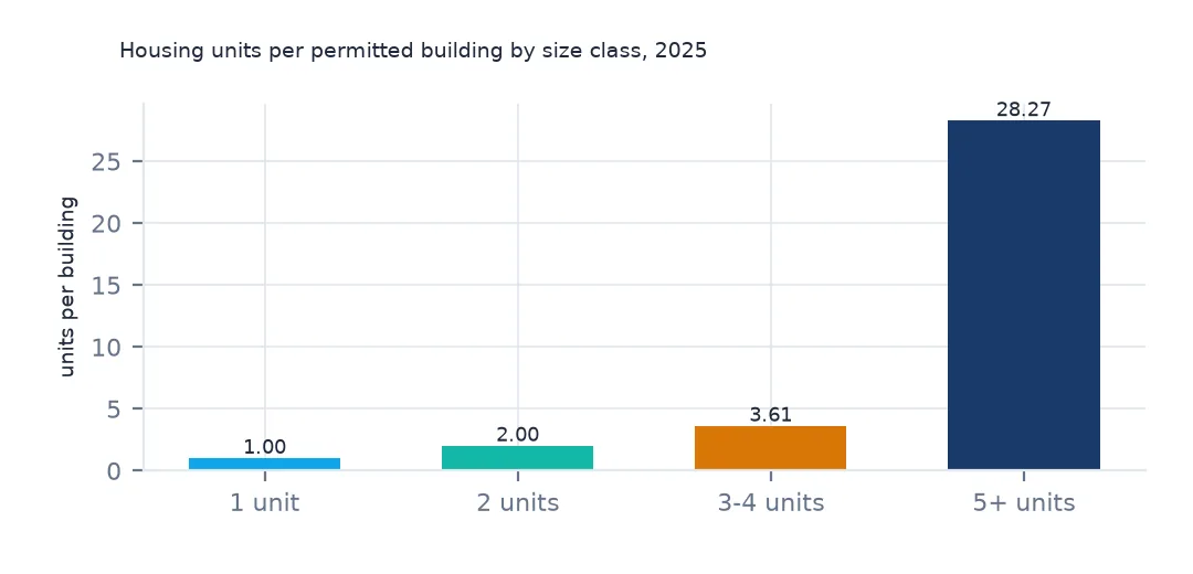 Bar chart of housing units per permitted building in 2025: 1.00 for single-family, 2.00 for two-unit, 3.61 for three-to-four-unit and 28.27 for five-plus buildings.