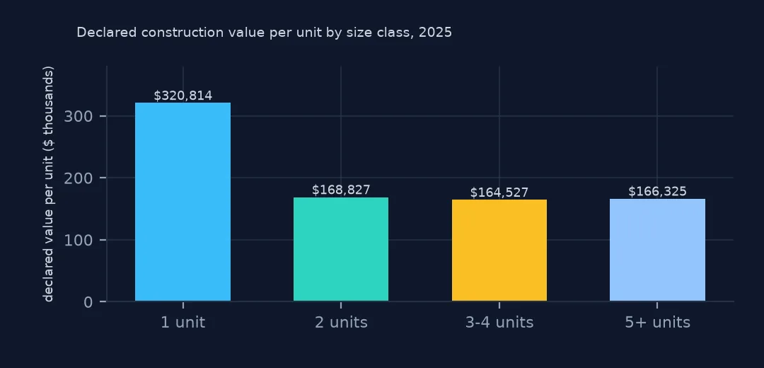 Bar chart of declared construction value per unit in 2025: $320,814 for single-family units and $164,527 to $168,827 for each multi-unit class.