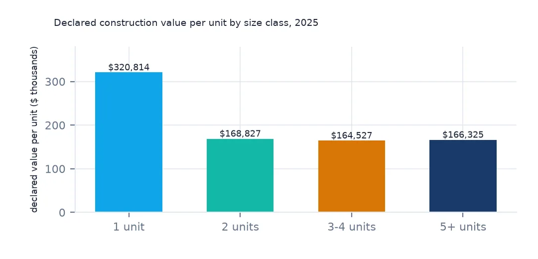 Bar chart of declared construction value per unit in 2025: $320,814 for single-family units and $164,527 to $168,827 for each multi-unit class.