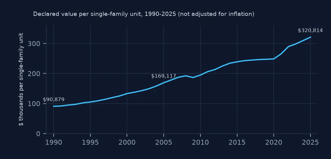 Line chart of declared value per single-family unit from 1990 to 2025, rising from $90,879 to $169,117 in 2005 and $320,814 in 2025.