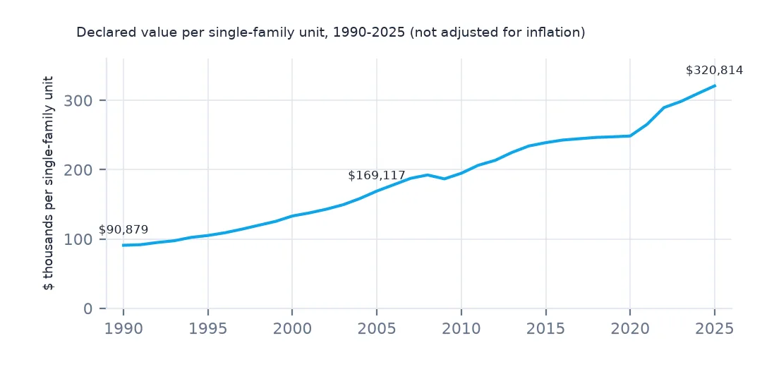 Line chart of declared value per single-family unit from 1990 to 2025, rising from $90,879 to $169,117 in 2005 and $320,814 in 2025.