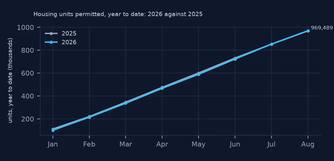 Line chart of housing units permitted year to date, January to August, for 2025 and 2026; the two lines nearly coincide, ending at 969,489 in 2026.