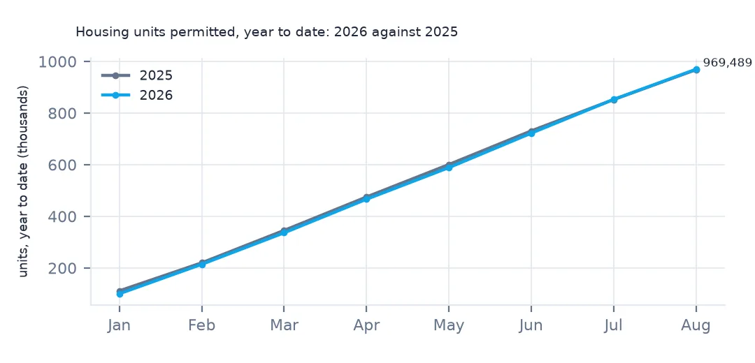 Line chart of housing units permitted year to date, January to August, for 2025 and 2026; the two lines nearly coincide, ending at 969,489 in 2026.