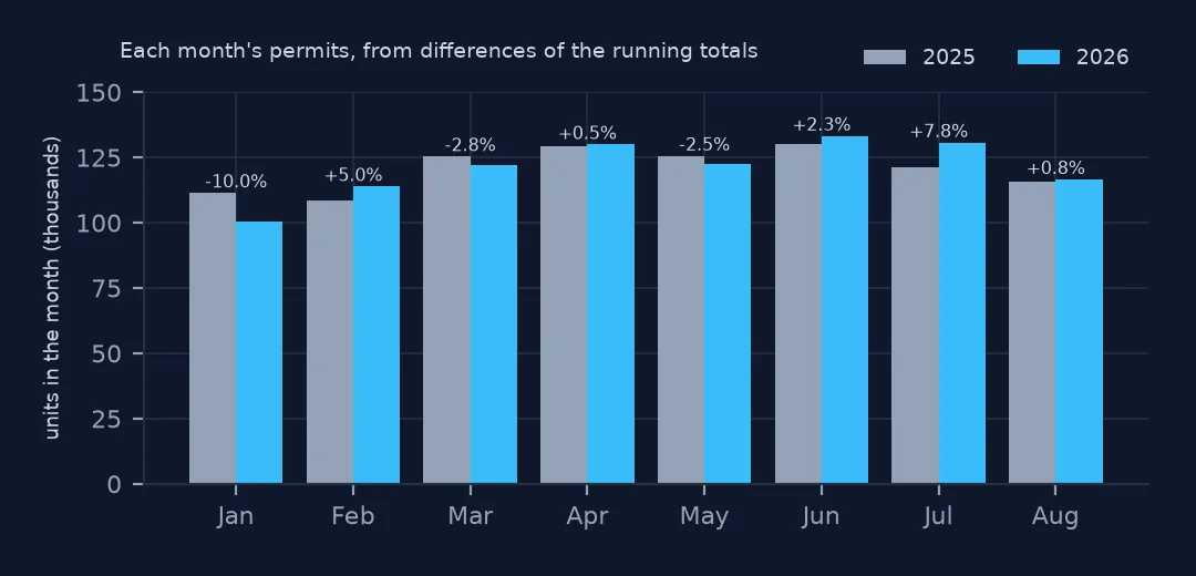 Paired bar chart of housing units permitted each month from January to August in 2025 and 2026, with the change printed above each pair, from minus 10.0% in January to plus 7.8% in July.