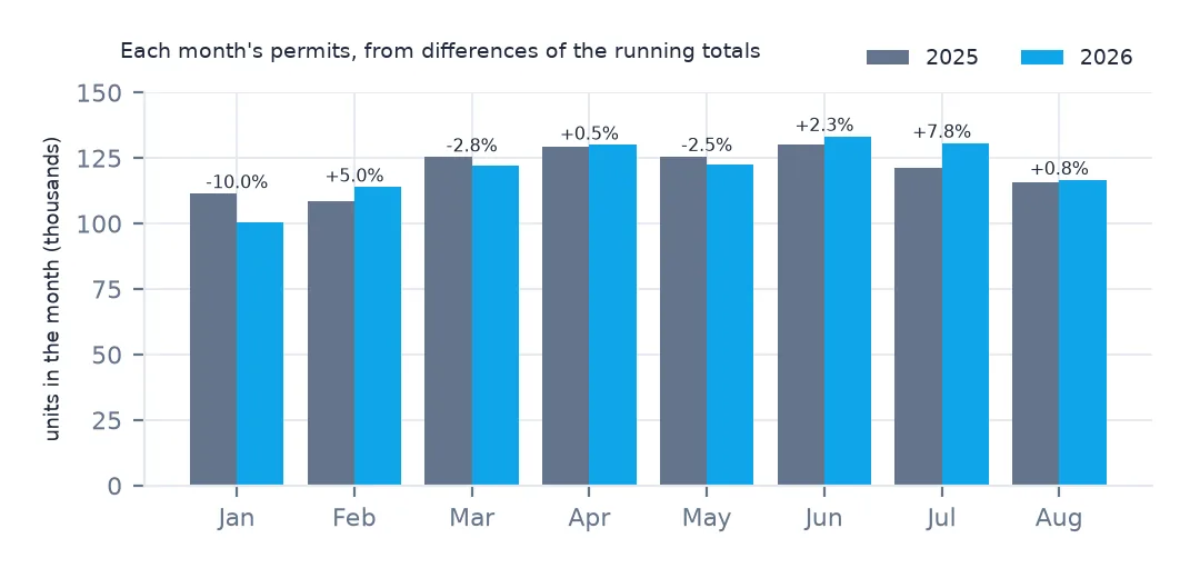 Paired bar chart of housing units permitted each month from January to August in 2025 and 2026, with the change printed above each pair, from minus 10.0% in January to plus 7.8% in July.