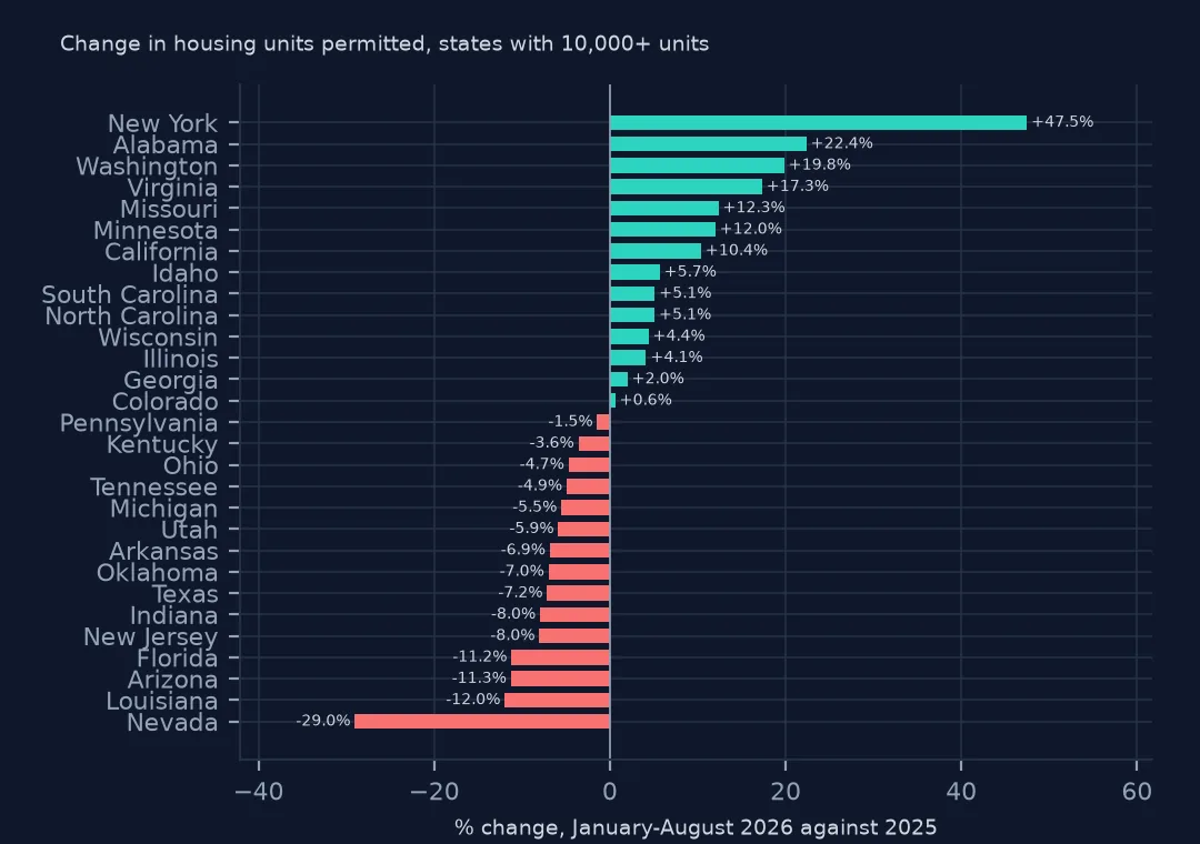 Horizontal bar chart of the change in housing units permitted from January to August 2026 against 2025 for 29 states, from New York up 47.5% to Nevada down 29.0%.