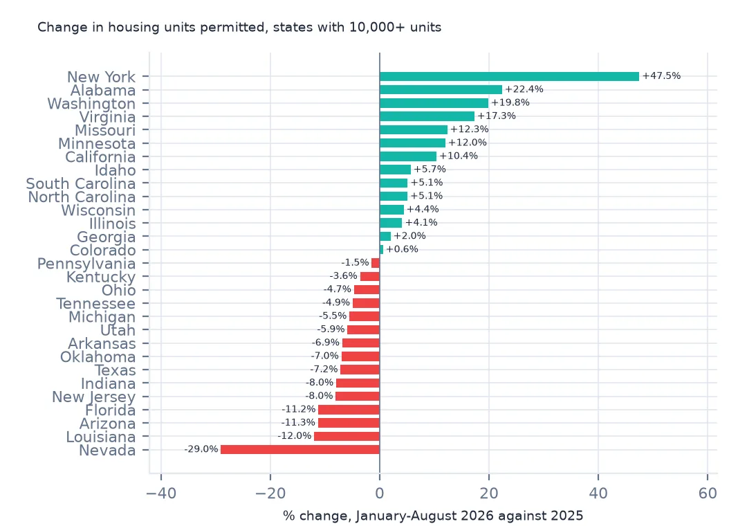 Horizontal bar chart of the change in housing units permitted from January to August 2026 against 2025 for 29 states, from New York up 47.5% to Nevada down 29.0%.
