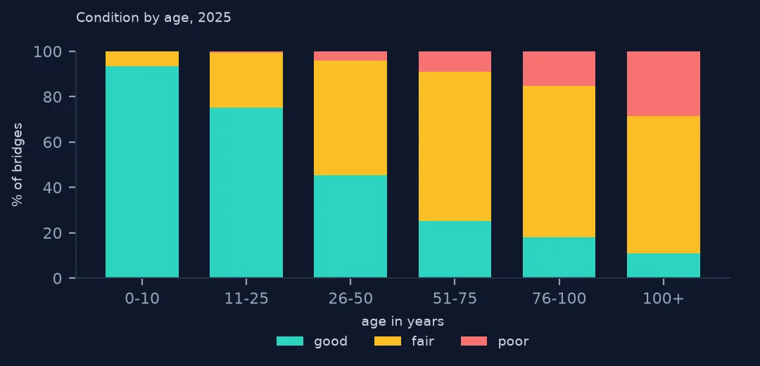 Stacked bars of good, fair and poor shares by bridge age band, the poor share rising with age
