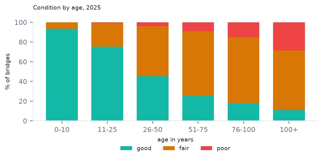 Stacked bars of good, fair and poor shares by bridge age band, the poor share rising with age