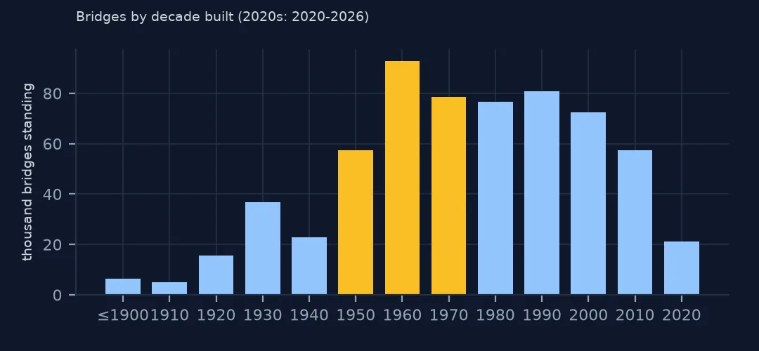 Bar chart of bridges still standing by decade built, peaking in the 1960s