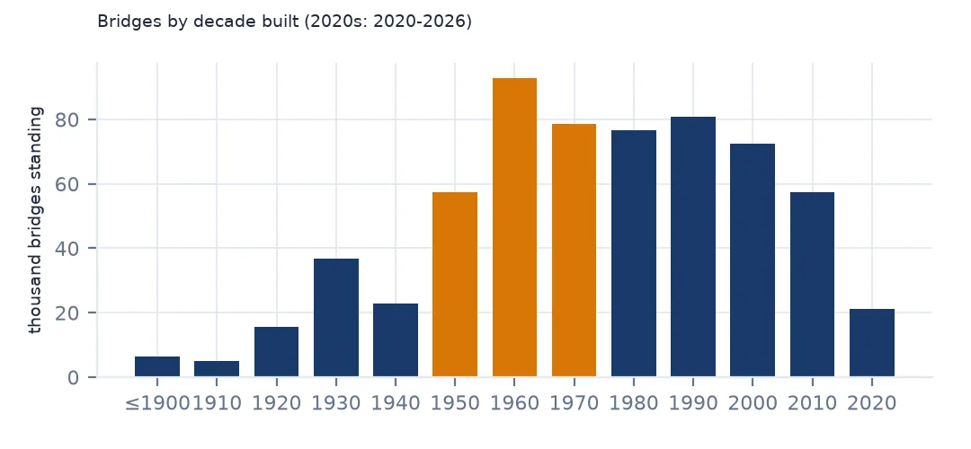 Bar chart of bridges still standing by decade built, peaking in the 1960s