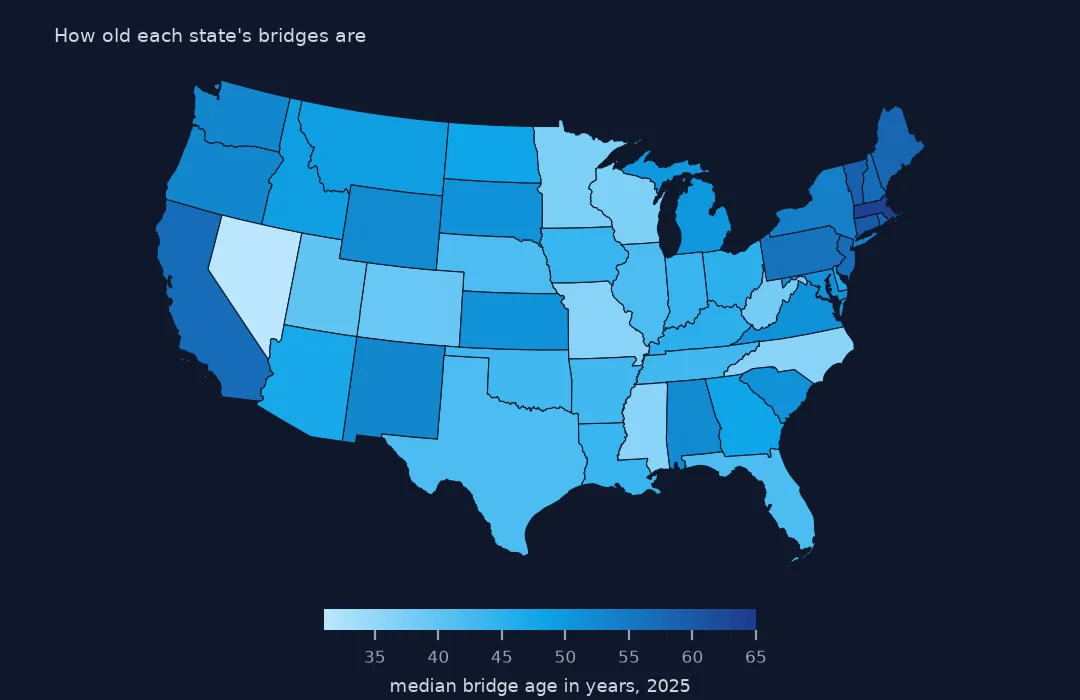 Map of the lower 48 states shaded by median bridge age, youngest in Nevada and oldest in the Northeast