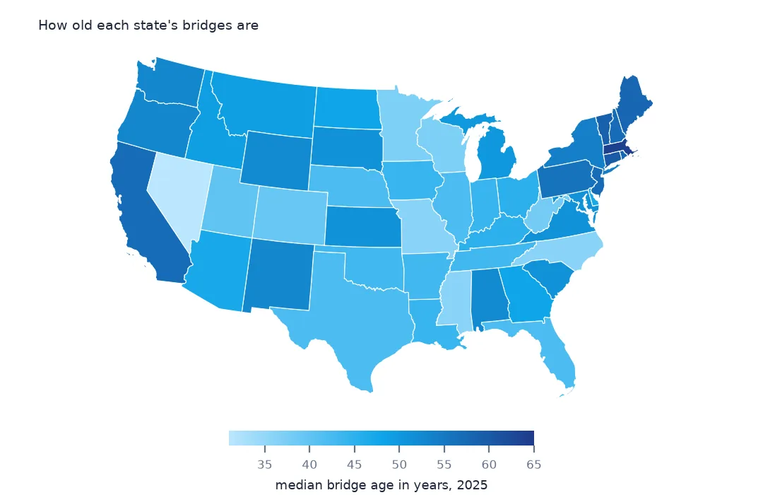 Map of the lower 48 states shaded by median bridge age, youngest in Nevada and oldest in the Northeast