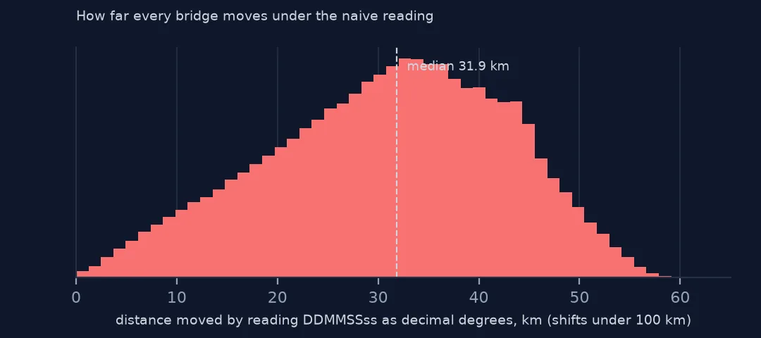 Histogram of how far bridges move when their coordinates are misread as decimal degrees, centred near 30 km