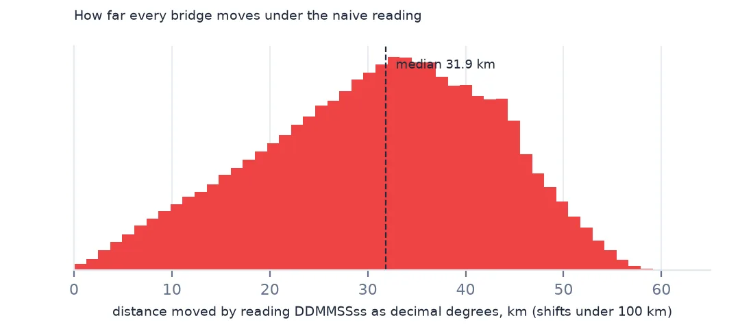 Histogram of how far bridges move when their coordinates are misread as decimal degrees, centred near 30 km