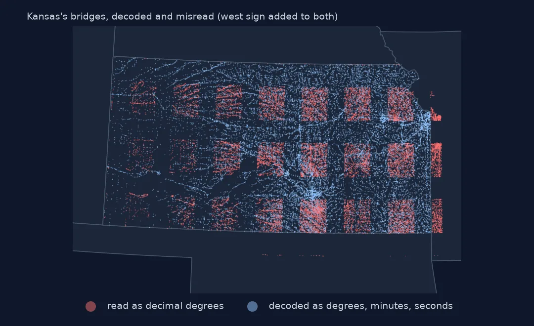 Map of Kansas showing bridges decoded correctly in blue spread along roads and the same bridges misread as decimal degrees in red, clumped into a grid of squares