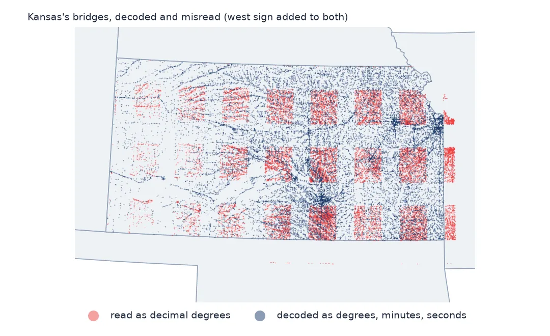 Map of Kansas showing bridges decoded correctly in blue spread along roads and the same bridges misread as decimal degrees in red, clumped into a grid of squares