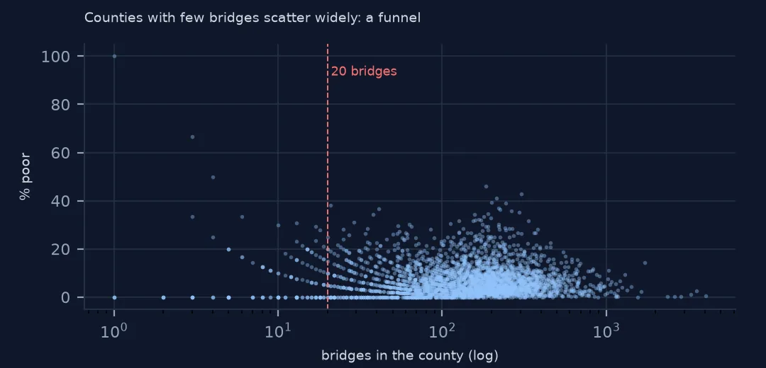 Scatter plot of county bridge count on a log axis against share of bridges poor, forming a funnel that narrows as counts grow