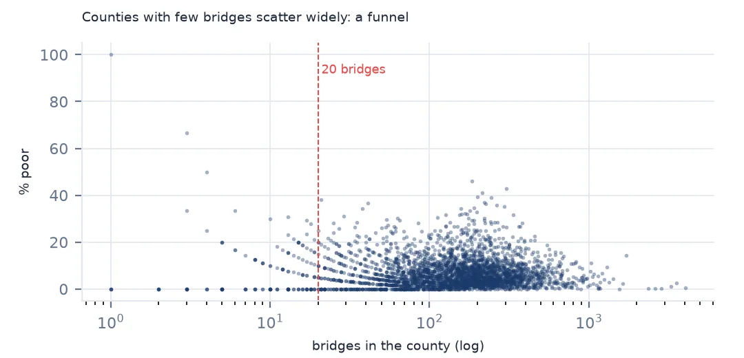 Scatter plot of county bridge count on a log axis against share of bridges poor, forming a funnel that narrows as counts grow