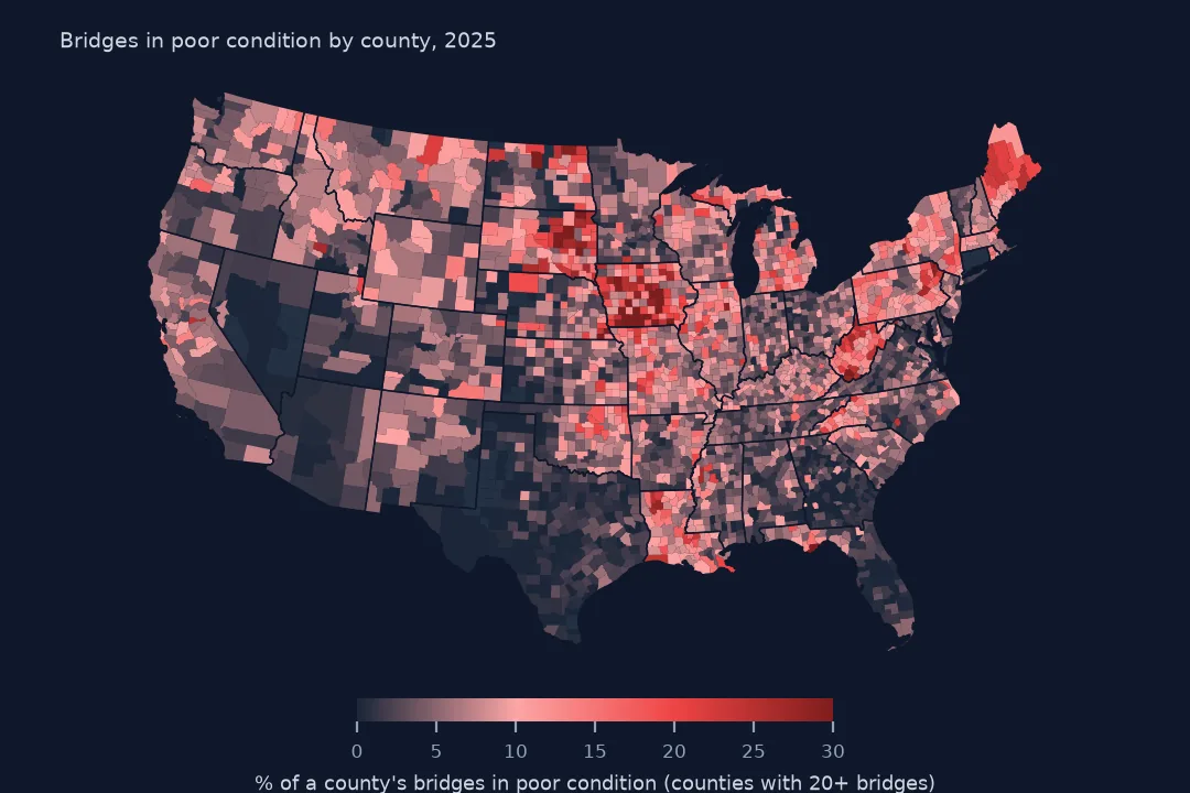 Map of US counties shaded by the share of bridges in poor condition, with the darkest cluster across Iowa