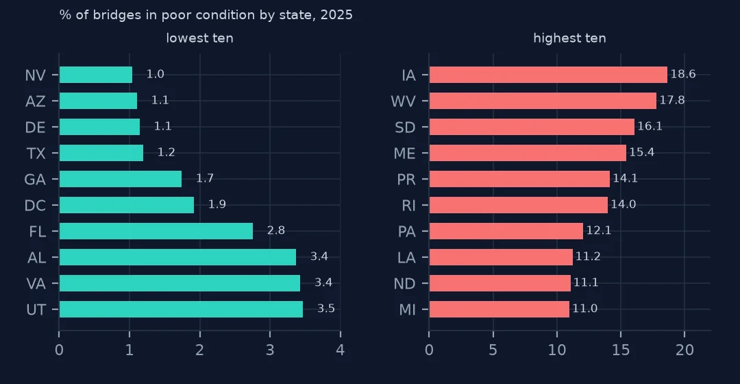 Two bar charts of the ten states with the lowest and the ten with the highest share of bridges in poor condition