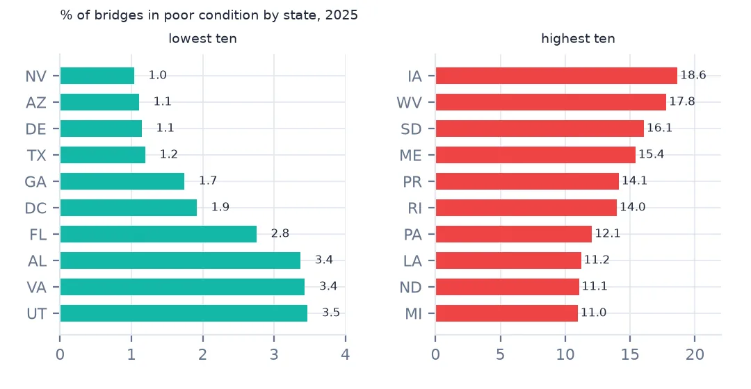 Two bar charts of the ten states with the lowest and the ten with the highest share of bridges in poor condition