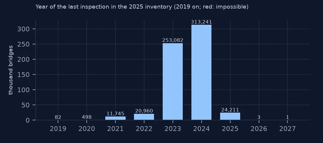Bar chart of the year of last inspection in the 2025 inventory, almost all 2023 and 2024, with a few impossible future years